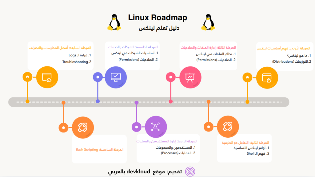 دليل تعلم لينكس (Linux Roadmap)